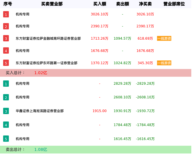 龙虎榜数据解析-五方光电（002962）