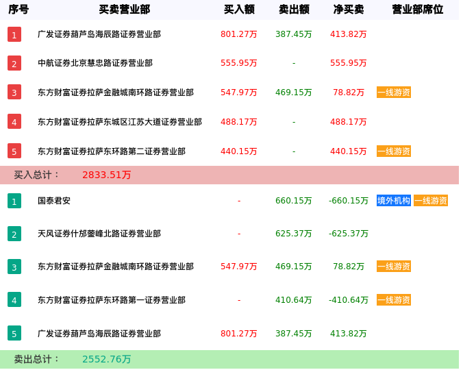 龙虎榜数据解析-晋拓股份（603211）