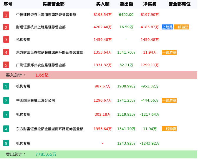 龙虎榜数据解析-五方光电（002962）