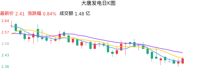整体分析-日K图：大唐发电股票整体分析报告