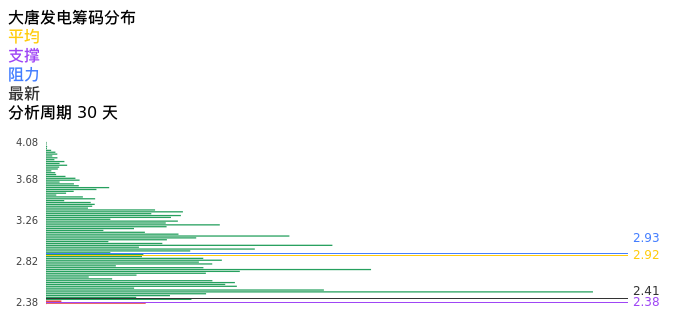 技术面-筹码分布、MACD图：大唐发电股票技术面分析报告
