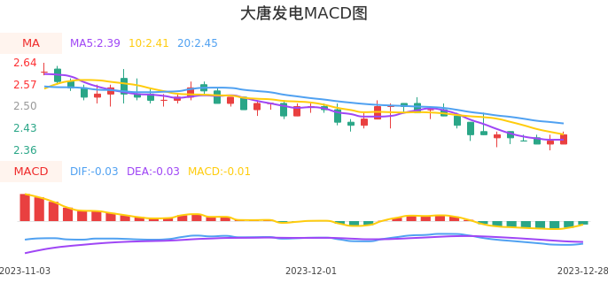 技术面-筹码分布、MACD图：大唐发电股票技术面分析报告