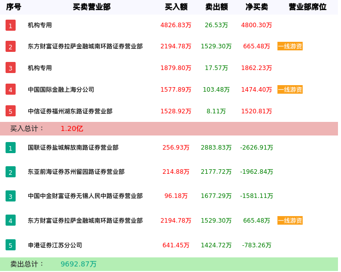 龙虎榜数据解析-双象股份（002395）