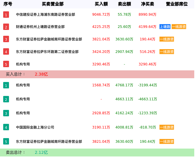 龙虎榜数据解析-五方光电（002962）