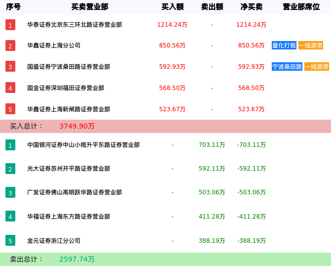 龙虎榜数据解析-咸亨国际（605056）