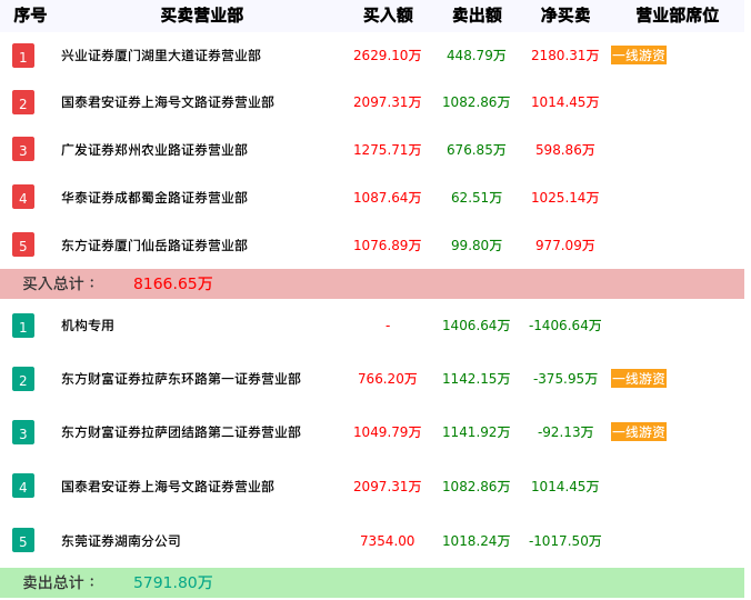 龙虎榜数据解析-丝路视觉（300556）