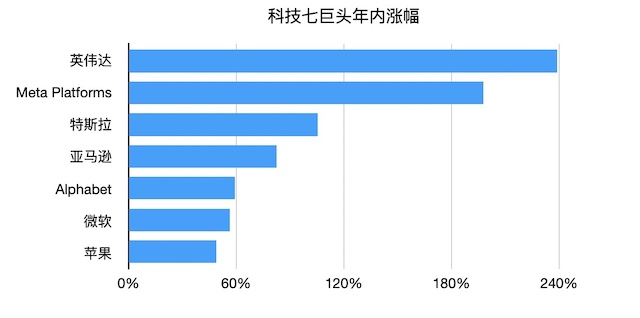 科技七巨头主导美股狂飙!2024年能否继续领跑大盘?_九方智投