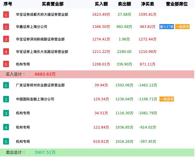 龙虎榜数据解析-五方光电（002962）