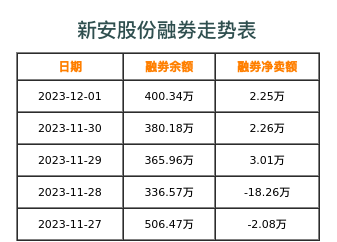 新安股份融券表