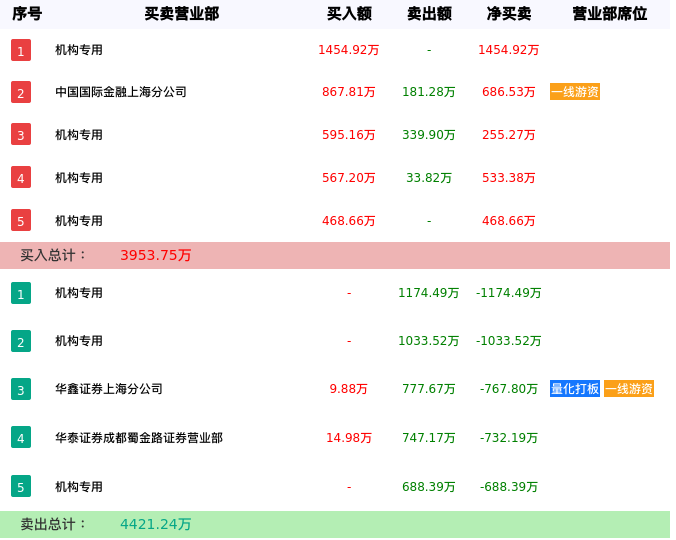 龙虎榜数据解析-泰慕士（001234）