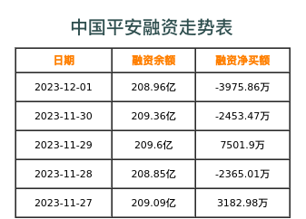 中国平安融资表