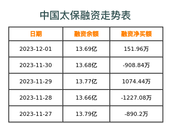 中国太保融资表
