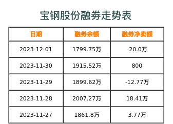 宝钢股份融券表