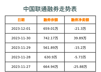 中国联通融券表