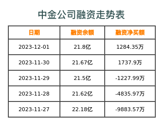 中金公司融资表
