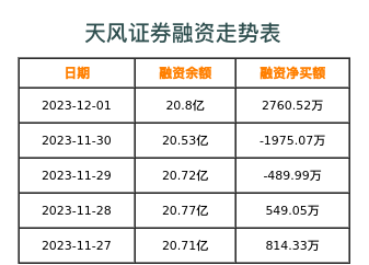 天风证券融资表