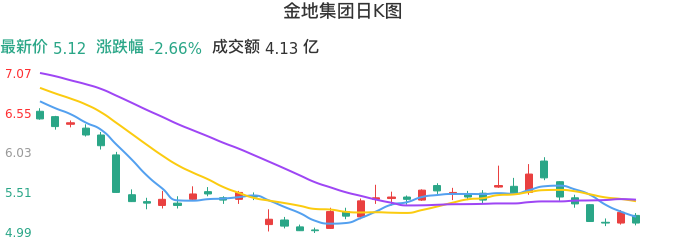 整体分析-日K图：金地集团股票整体分析报告