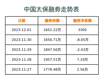 中国太保融券表