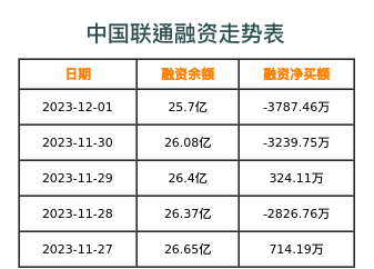 中国联通融资表