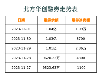 北方华创融券表