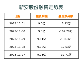 新安股份融资表