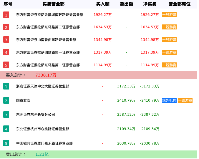龙虎榜数据解析-晋拓股份（603211）