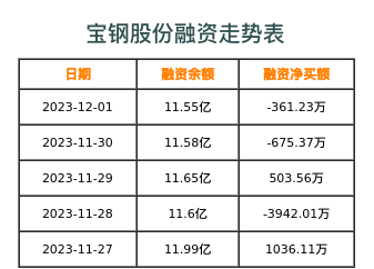 宝钢股份融资表