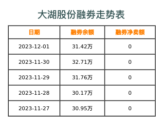 大湖股份融券表