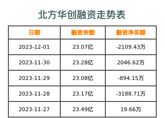 北方华创融资表