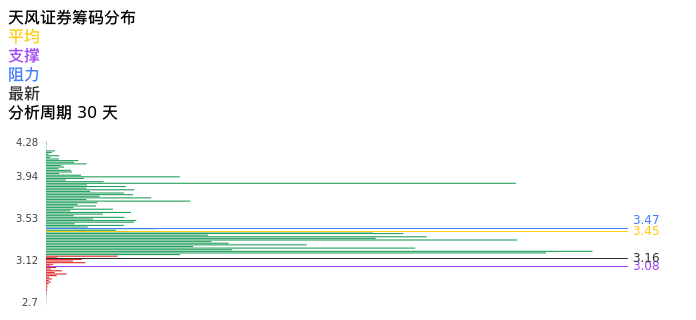 技术面-筹码分布、MACD图：天风证券股票技术面分析报告