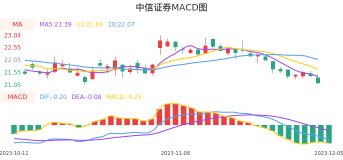 技术面-筹码分布、MACD图：中信证券股票技术面分析报告