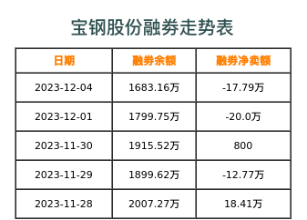 宝钢股份融券表