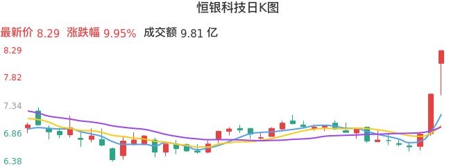 整体分析-日K图:恒银科技股票整体分析报告
