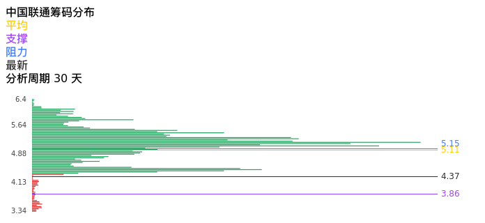 技术面-筹码分布、MACD图：中国联通股票技术面分析报告