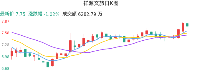 整体分析-日K图:祥源文旅股票整体分析报告
