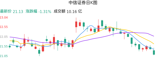 整体分析-日K图：中信证券股票整体分析报告