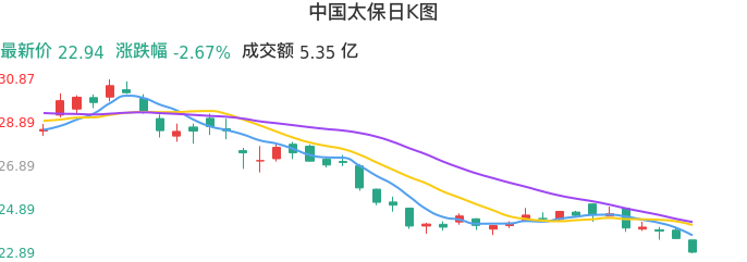 整体分析-日K图：中国太保股票整体分析报告