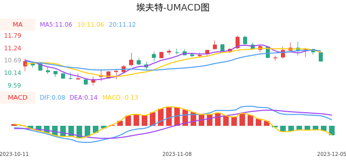 技术面-筹码分布、MACD图：埃夫特-U股票技术面分析报告