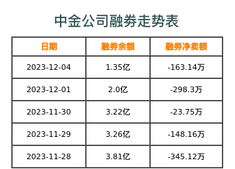中金公司融券表