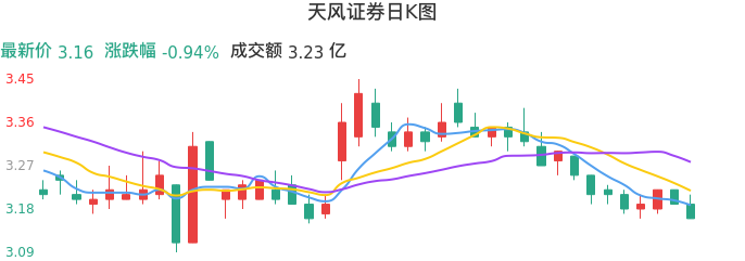 整体分析-日K图：天风证券股票整体分析报告