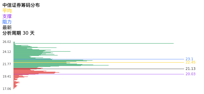 技术面-筹码分布、MACD图：中信证券股票技术面分析报告