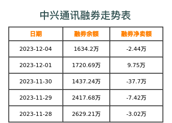 中兴通讯融券表