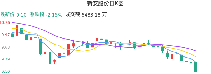 整体分析-日K图：新安股份股票整体分析报告