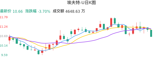 整体分析-日K图：埃夫特-U股票整体分析报告