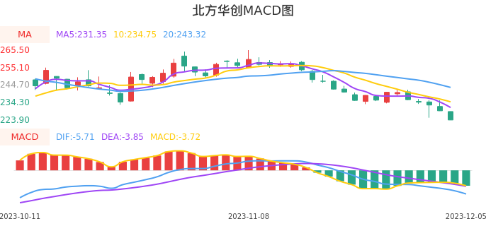 技术面-筹码分布、MACD图：北方华创股票技术面分析报告