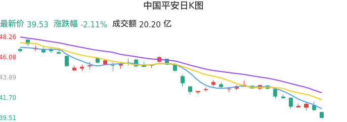整体分析-日K图：中国平安股票整体分析报告
