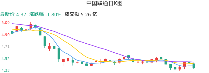 整体分析-日K图：中国联通股票整体分析报告