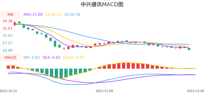技术面-筹码分布、MACD图：中兴通讯股票技术面分析报告