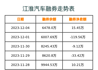 江淮汽车融券表