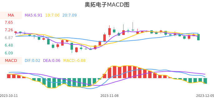 技术面-筹码分布、MACD图：奥拓电子股票技术面分析报告